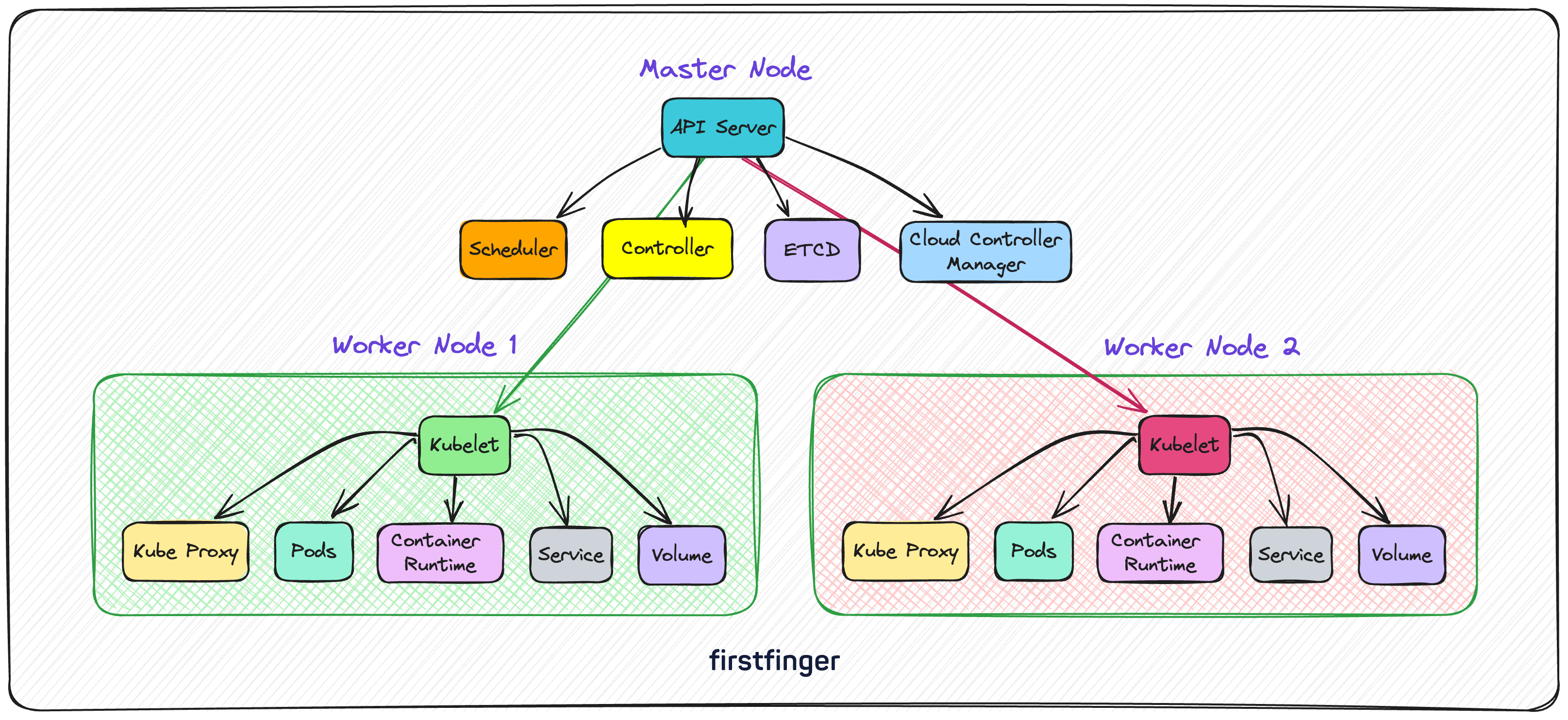 Kubernetes for Noobs