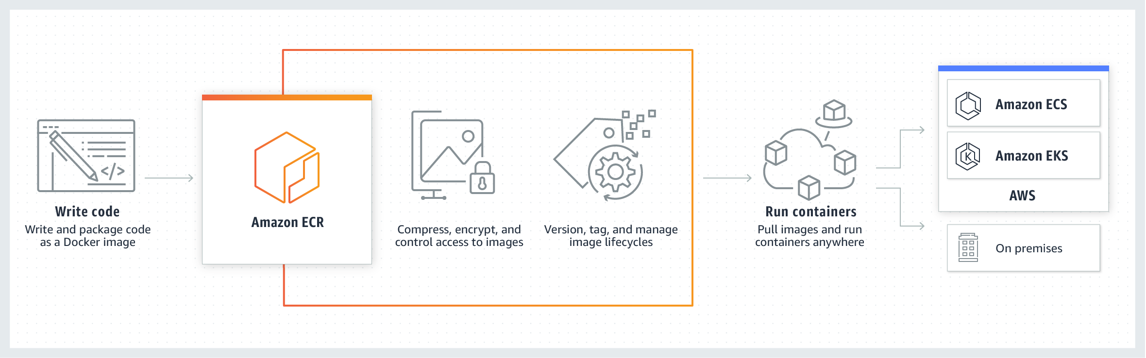 AWS ECR vs Docker Hub