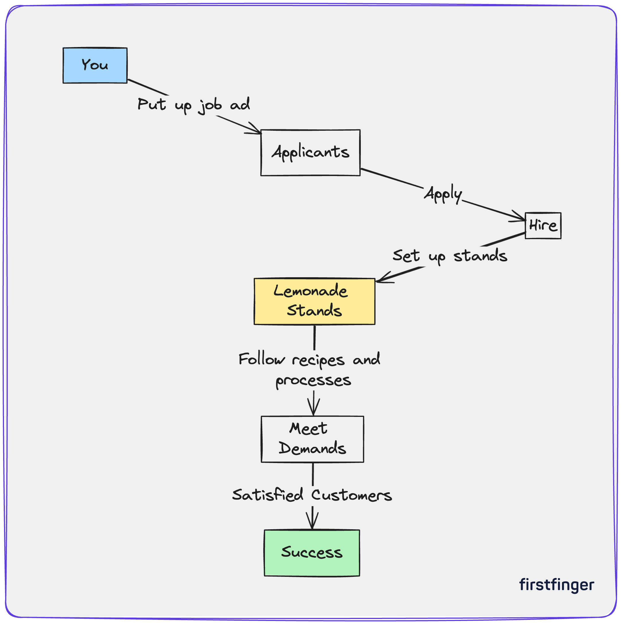 Kubernetes for Noobs