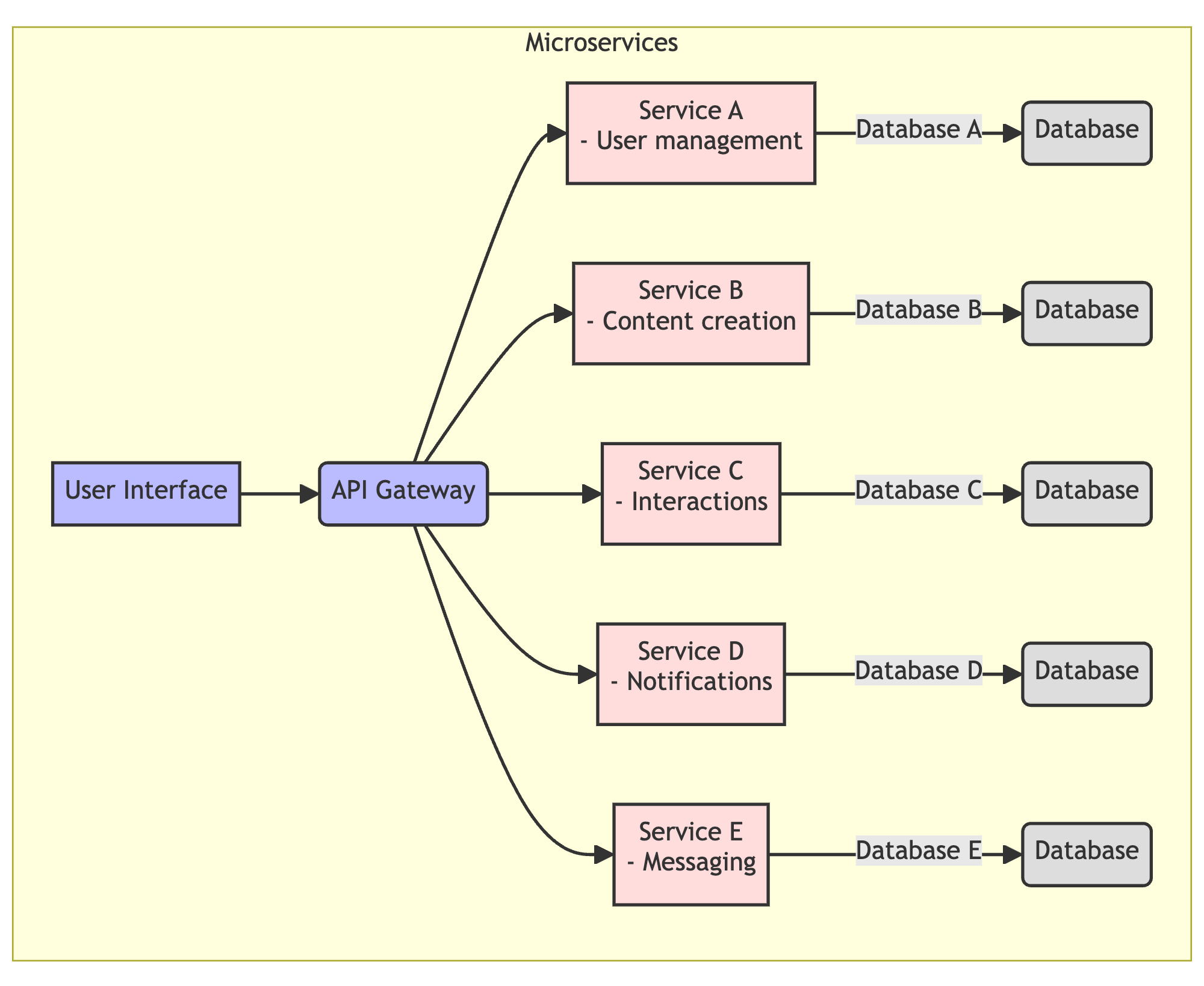 Monolithic vs Microservices Architecture