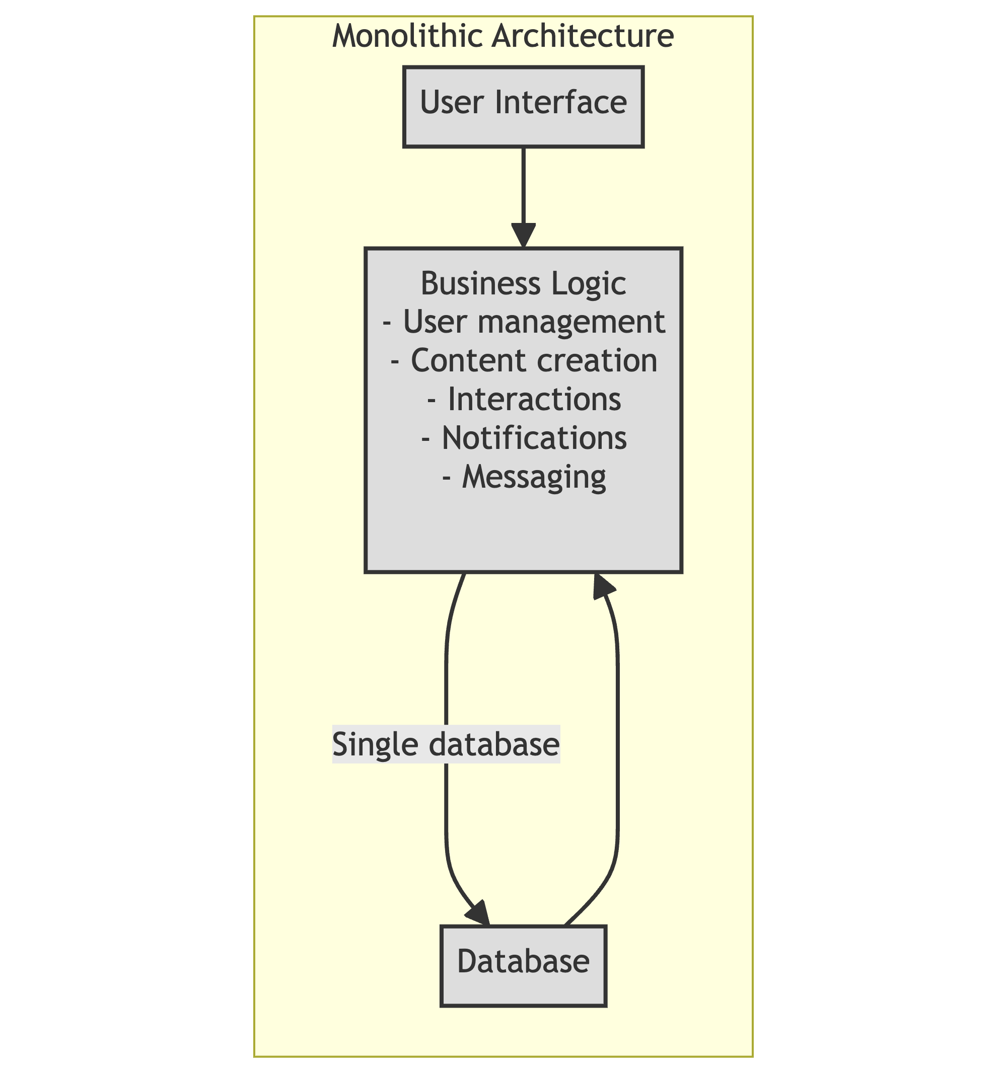 Monolithic vs Microservices Architecture